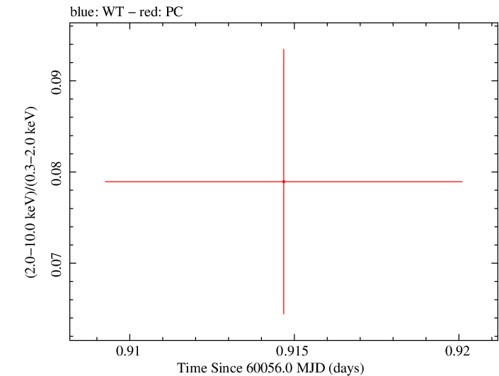Swift hardness ratio for Observation ID 00010682074