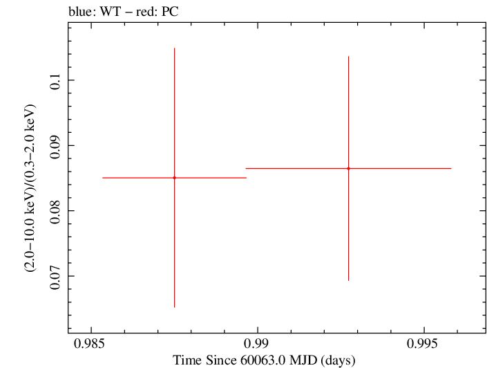 Swift hardness ratio for Observation ID 00010682076