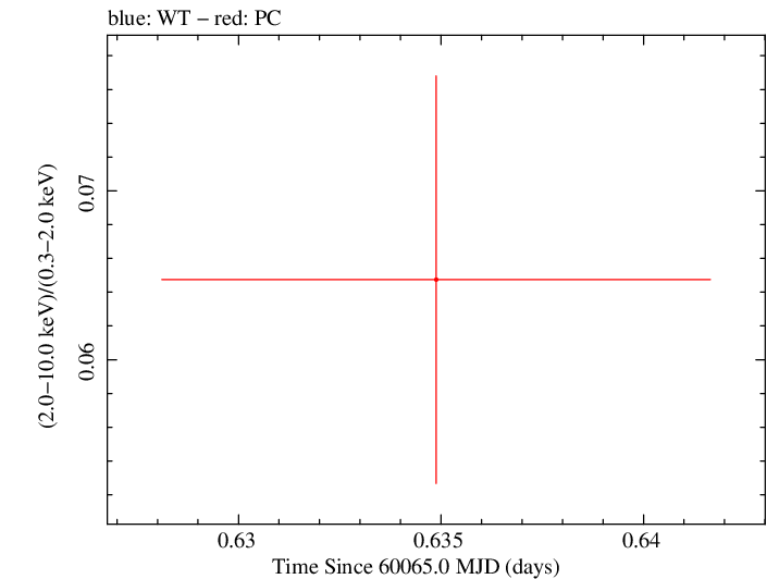 Swift hardness ratio for Observation ID 00010682077