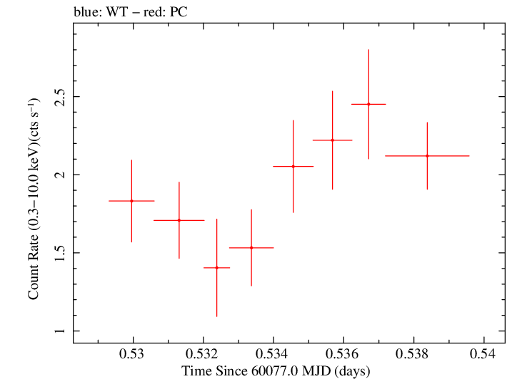 Swift light curve for Observation ID 00010682080