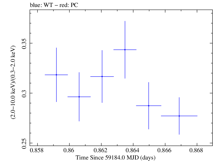 Swift hardness ratio for Observation ID 00013906001