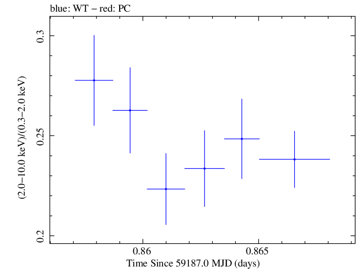 Swift hardness ratio for Observation ID 00013906002
