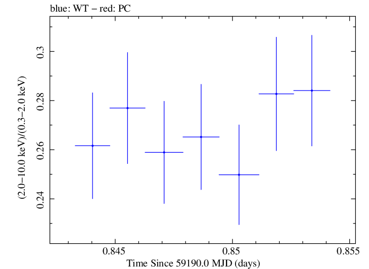 Swift hardness ratio for Observation ID 00013906003
