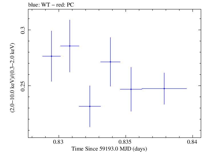 Swift hardness ratio for Observation ID 00013906004