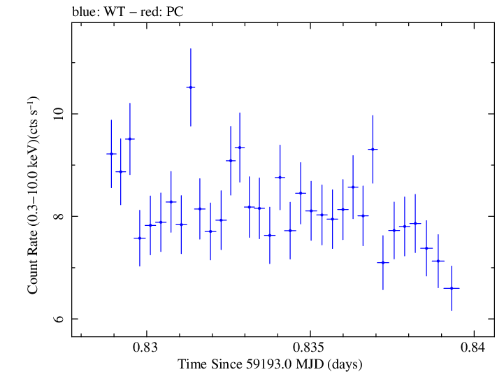 Swift light curve for Observation ID 00013906004