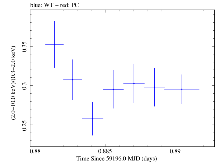 Swift hardness ratio for Observation ID 00013906005