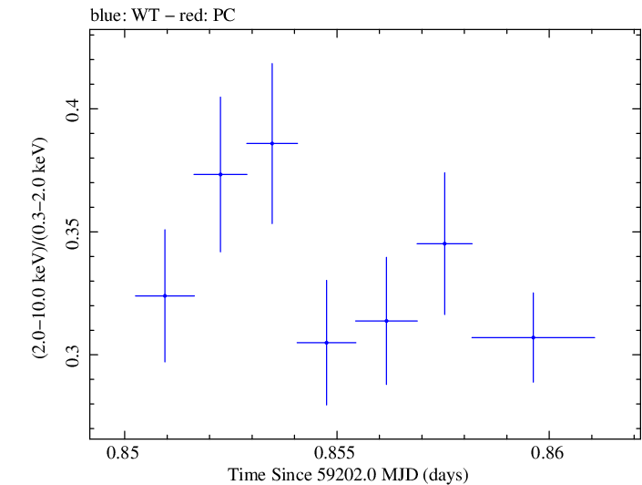 Swift hardness ratio for Observation ID 00013906007