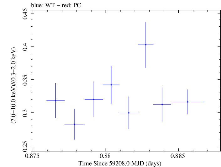 Swift hardness ratio for Observation ID 00013906009