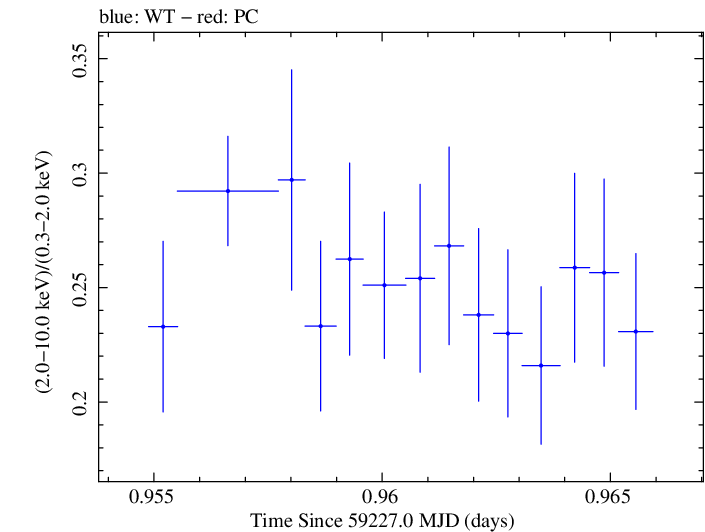 Swift hardness ratio for Observation ID 00013906010