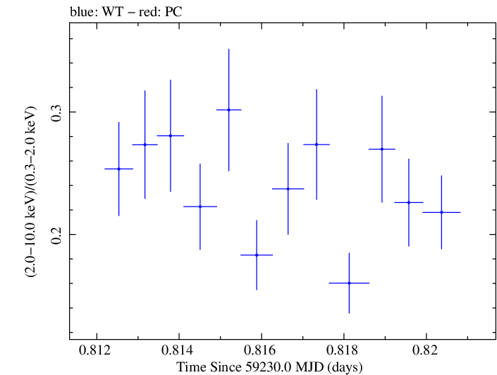 Swift hardness ratio for Observation ID 00013906011