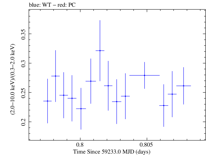 Swift hardness ratio for Observation ID 00013906012