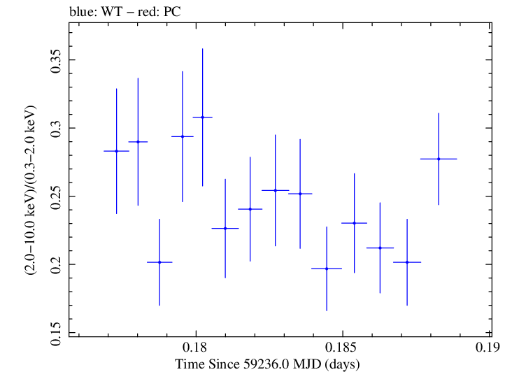 Swift hardness ratio for Observation ID 00013906013