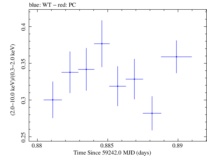 Swift hardness ratio for Observation ID 00013906015