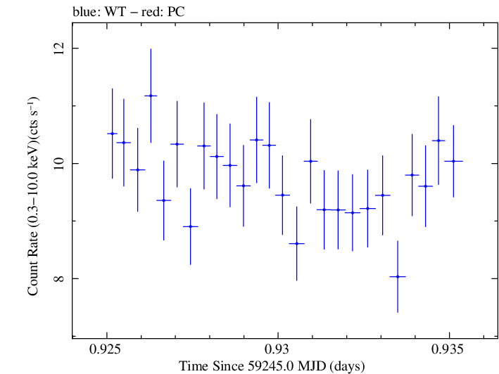 Swift light curve for Observation ID 00013906016