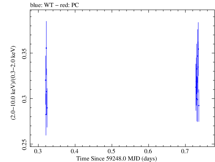 Swift hardness ratio for Observation ID 00013906017