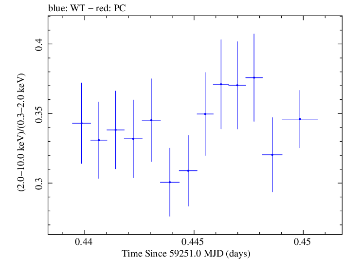 Swift hardness ratio for Observation ID 00013906018