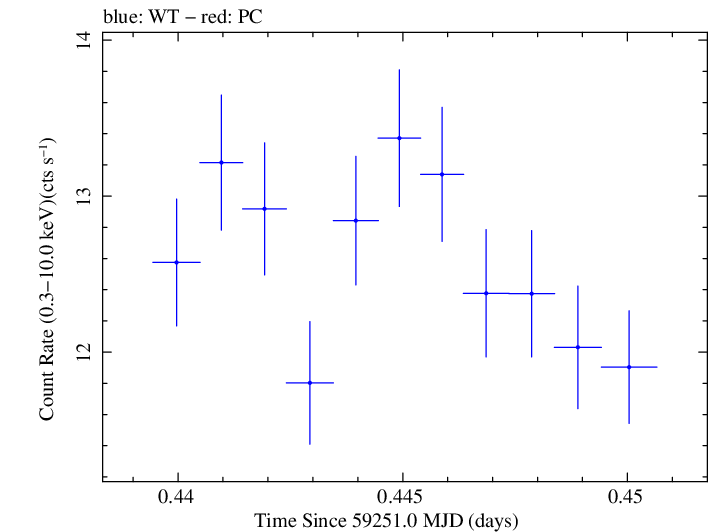 Swift light curve for Observation ID 00013906018