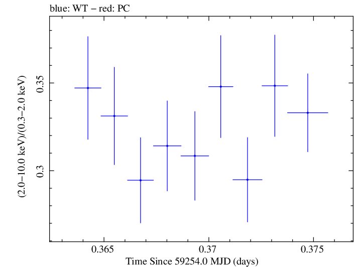 Swift hardness ratio for Observation ID 00013906019