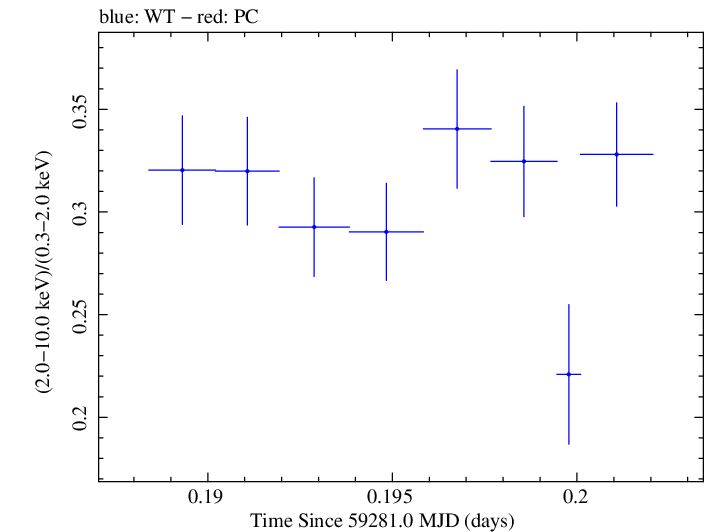 Swift hardness ratio for Observation ID 00013906020