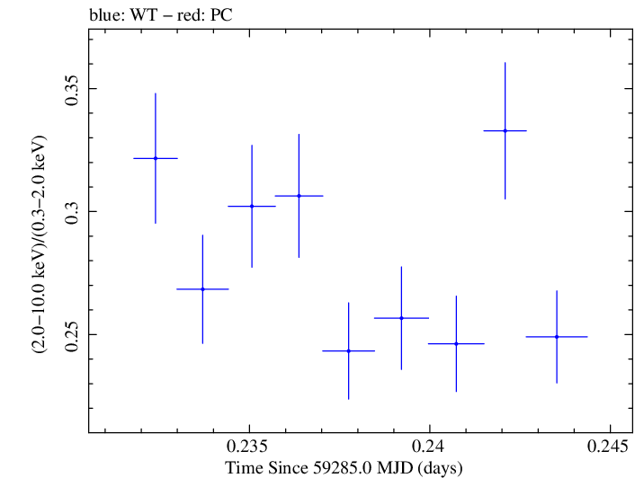 Swift hardness ratio for Observation ID 00013906021