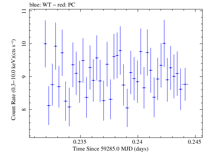 Swift light curve for Observation ID 00013906021