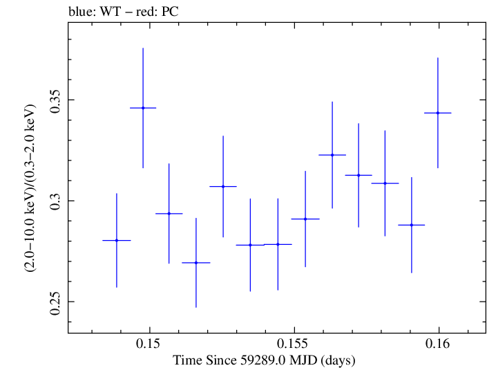 Swift hardness ratio for Observation ID 00013906022