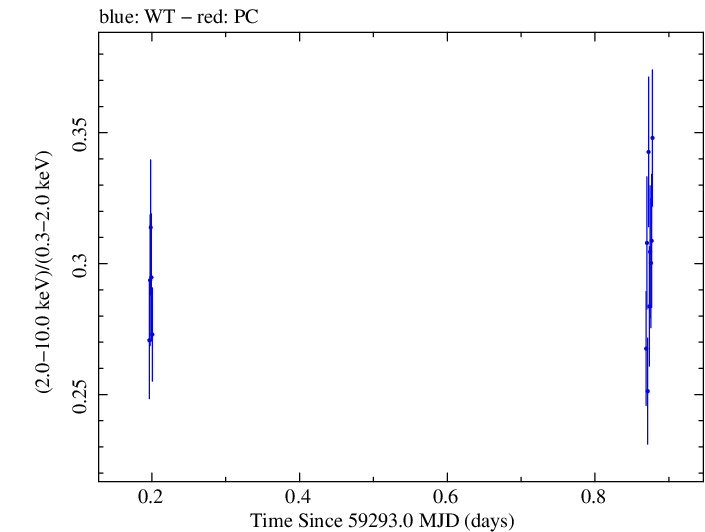 Swift hardness ratio for Observation ID 00013906023