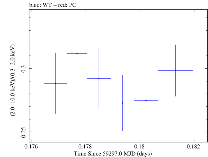 Swift hardness ratio for Observation ID 00013906024