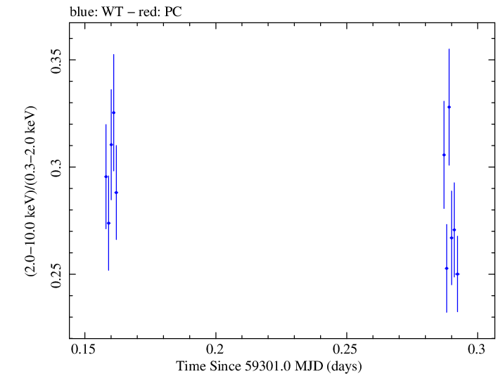 Swift hardness ratio for Observation ID 00013906025