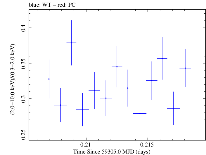 Swift hardness ratio for Observation ID 00013906026