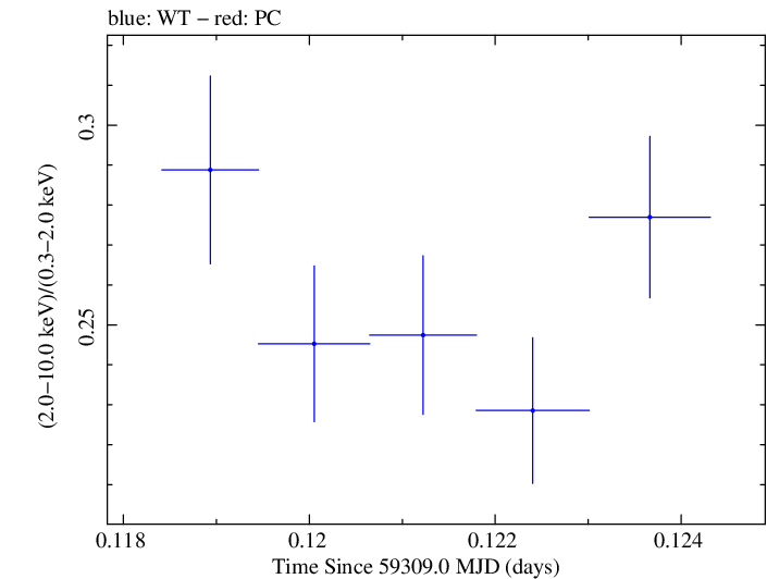Swift hardness ratio for Observation ID 00013906027