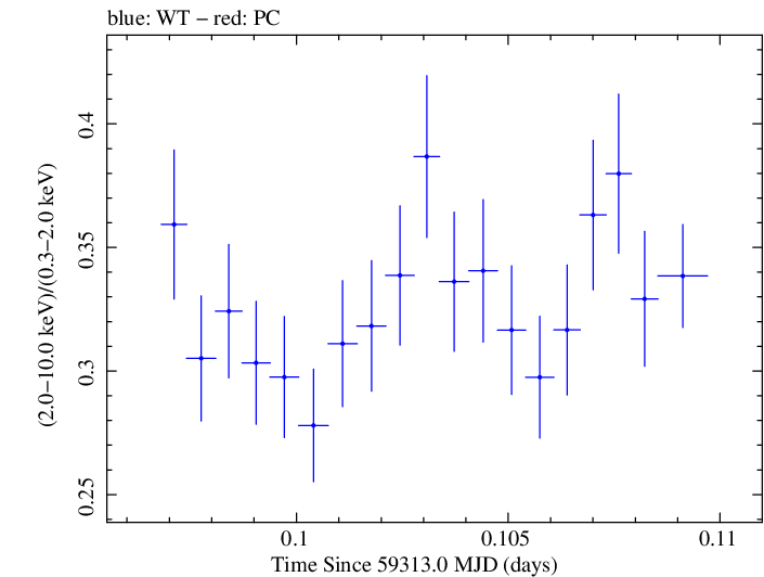 Swift hardness ratio for Observation ID 00013906028