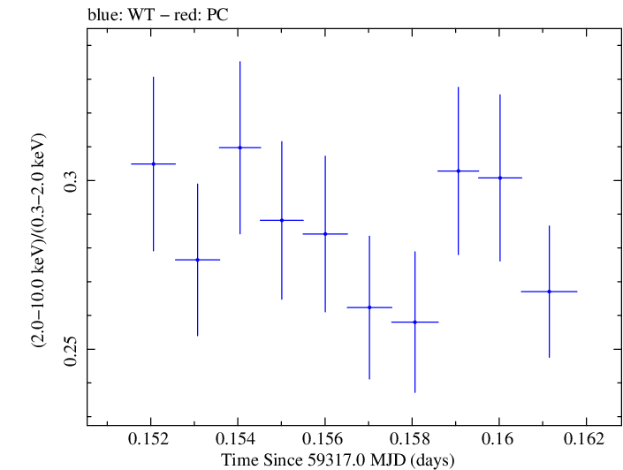 Swift hardness ratio for Observation ID 00013906029