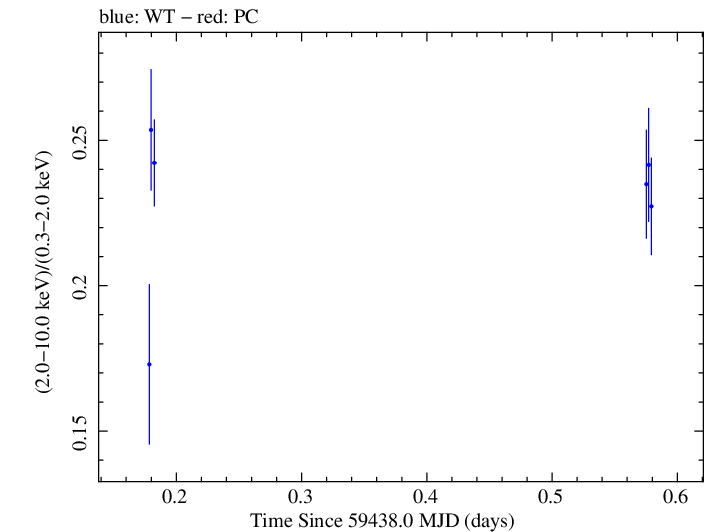 Swift hardness ratio for Observation ID 00013906030