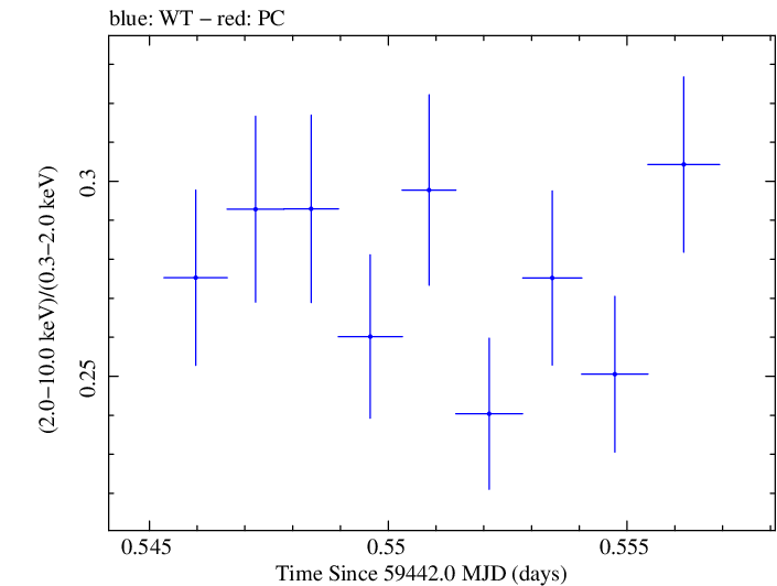 Swift hardness ratio for Observation ID 00013906031