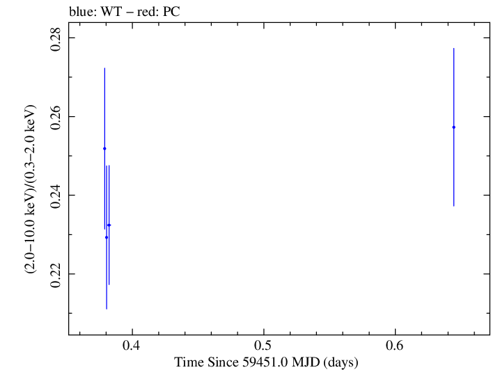 Swift hardness ratio for Observation ID 00013906033