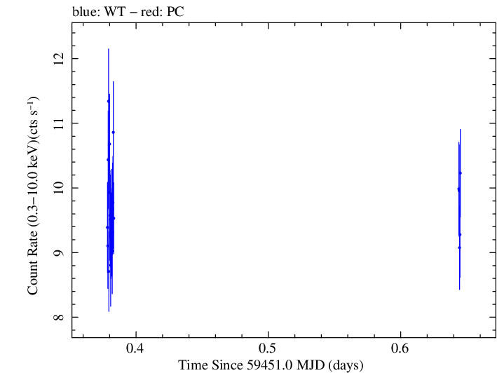 Swift light curve for Observation ID 00013906033