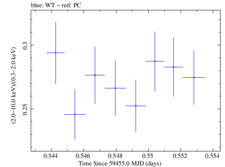 Swift hardness ratio for Observation ID 00013906034