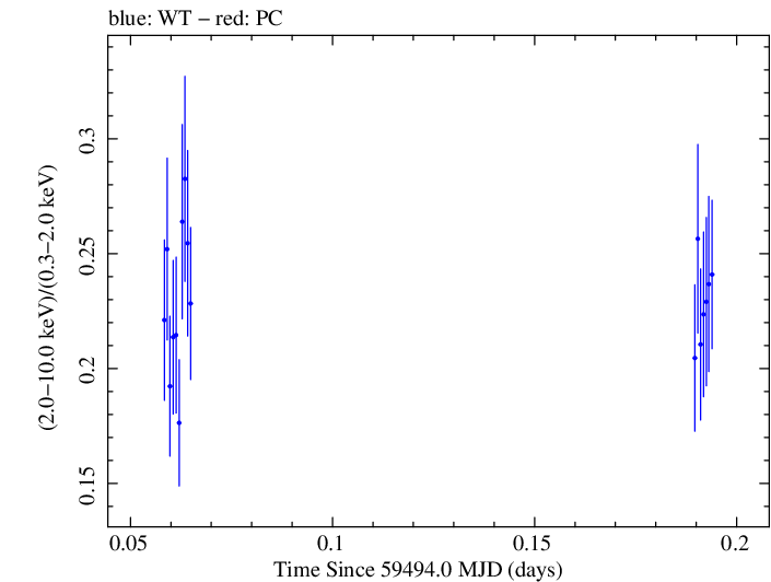 Swift hardness ratio for Observation ID 00013906036
