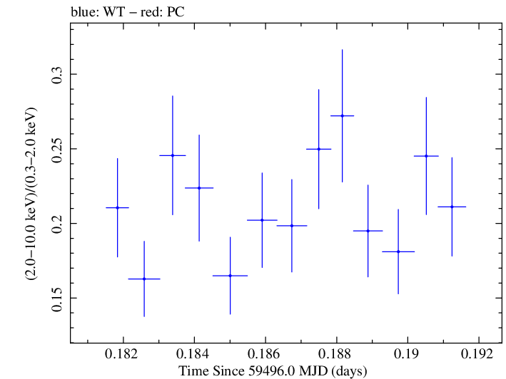 Swift hardness ratio for Observation ID 00013906037