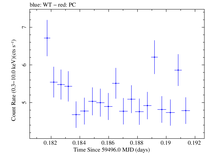 Swift light curve for Observation ID 00013906037