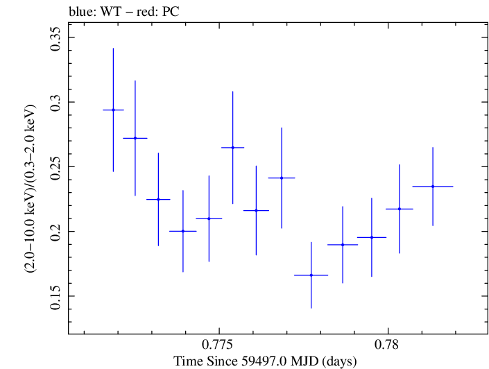 Swift hardness ratio for Observation ID 00013906038