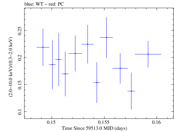 Swift hardness ratio for Observation ID 00013906040