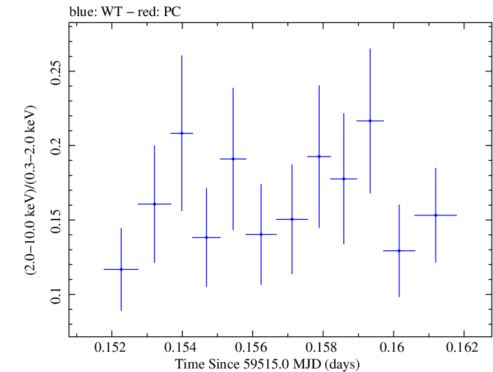 Swift hardness ratio for Observation ID 00013906041