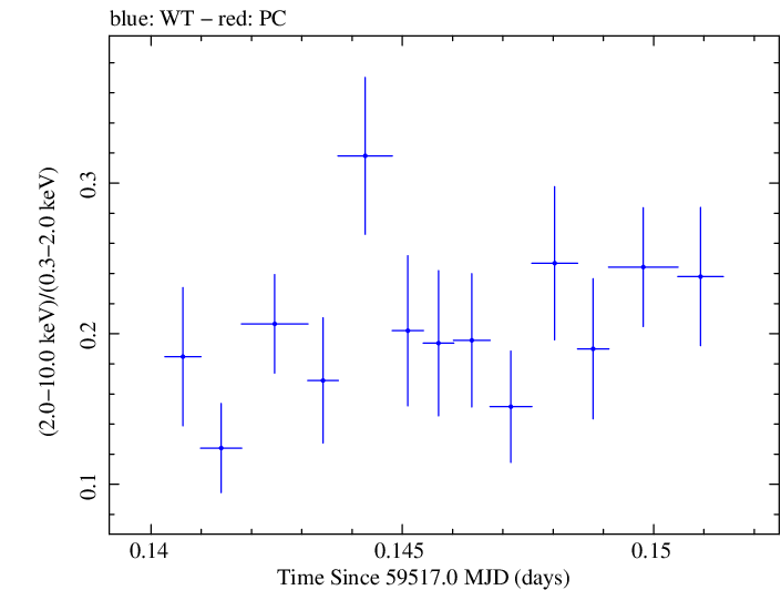 Swift hardness ratio for Observation ID 00013906042