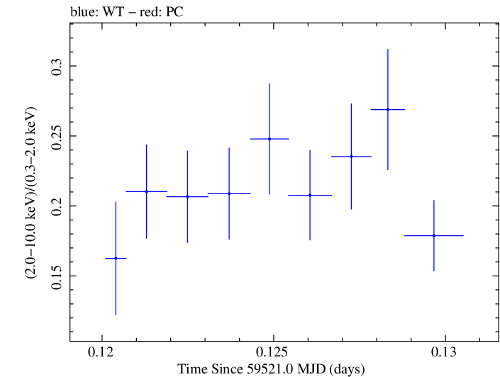 Swift hardness ratio for Observation ID 00013906044