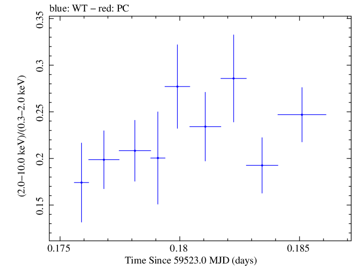Swift hardness ratio for Observation ID 00013906045