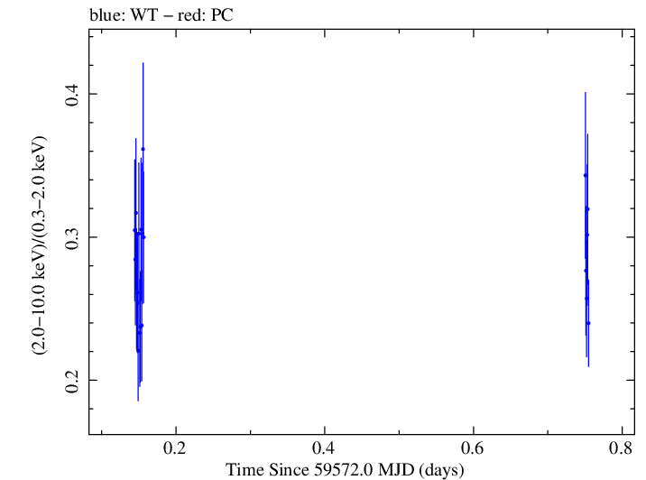Swift hardness ratio for Observation ID 00013906046