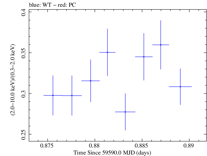 Swift hardness ratio for Observation ID 00013906047