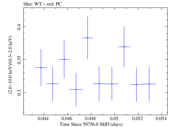 Swift hardness ratio for Observation ID 00013906055
